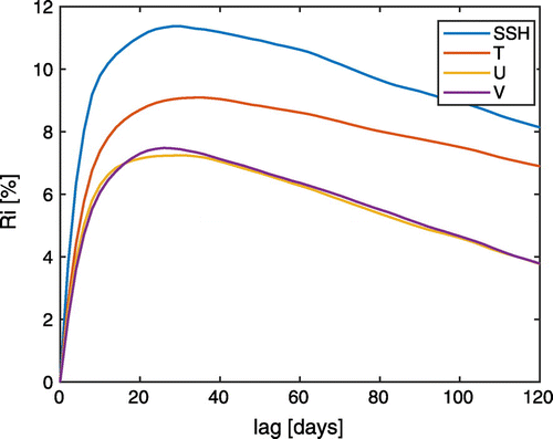 Figure 5. Relative improvement of the NETS compared to the NETF. Increasing the smoothing lag too much reduces the relative improvement of the filter.