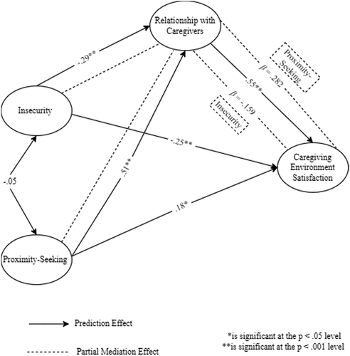 Figure 1. A mediational model of the quality of relationships with caregivers in the association between attachment and youth satisfaction with the caregiving environment.