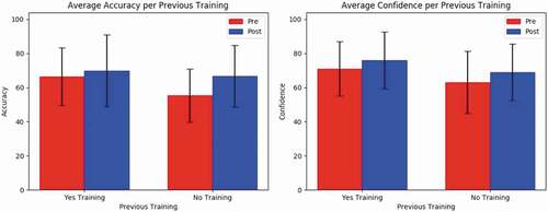 Figure 6. Pre and post training average accuracy per previous training.
