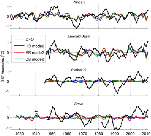 Fig. 11 Low-pass filtered annual mean anomalies of upper-ocean temperature (black circles and lines) at the four DFO sites, together with the contributions to local SST variability from the NAO-linked mode 2 during the 1900–2011 period in the three detrended gridded datasets (coloured lines: same acronyms as in Fig. 10).