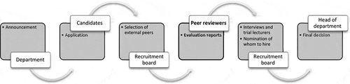 Figure 1. The process of appointing senior lecturers at the University