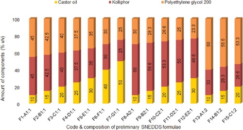 Figure 3. Code and composition of luteolin-SNEDDS preconcentrate.