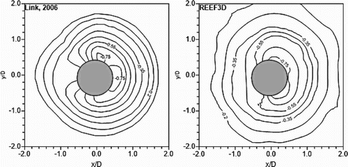 Figure 5. Scour contour lines comparison between experimental (Link, Citation2006) and numerical data, for 21 h of simulation.