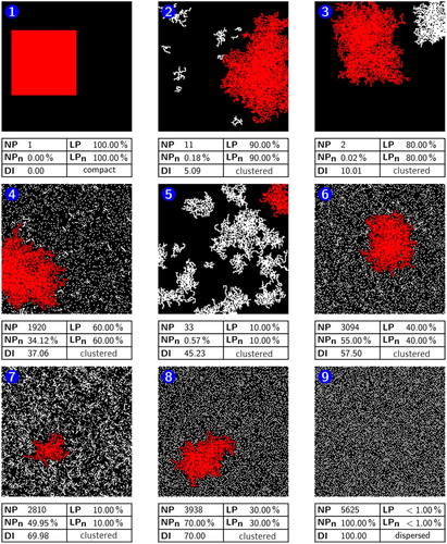 Figure 3. Examples for artificial patterns and the corresponding values for the NP, NPn, LP, LPn and DI. White pixels = class ‘1’, red Pixels (in print darker pixels) = largest patch of class ‘1’, and black pixels = background. NP = absolute number of patches; LP = percent area of the largest patch; NPn = normalized number of patches (relative); LPn = normalized percent area of the largest patch (relative).
