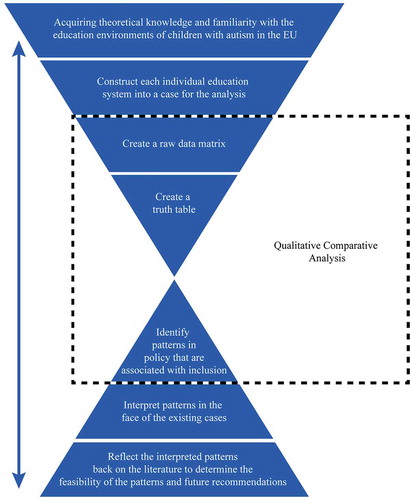 Figure 1. A representation of what a qualitative comparative analysis. Source: Adaptation of the illustration by Verweij (2015)