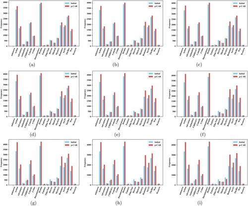 Figure 7. Contextual coverage of the re-ranking algorithm. (a) λ=0.1. (b) λ=0.2. (c) λ=0.3. (d) λ=0.4. (e) λ=0.5. (f) λ=0.6. (g) λ=0.7. (h) λ=0.8 and (i) λ=0.9.