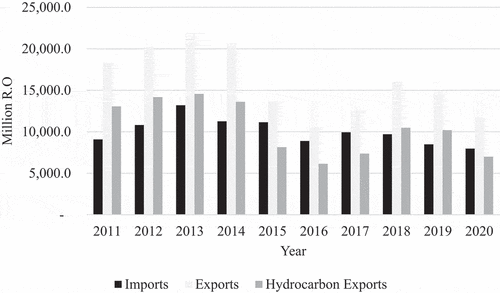 Figure 1. Oman total imports, total exports, and total hydrocarbon exports 2011–2020.