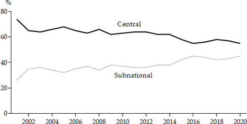 FIGURE 2 Central and Subnational Spending, Percentage of Total, 2001–20Source: Author’s calculations based on Ministry of Finance data.