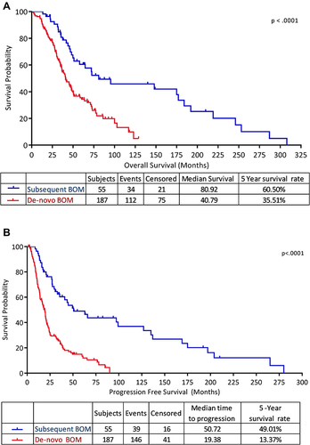 Figure 1 Overall survival (A) and progression-free survival (B) for both groups; de novo bone-only metastasis (BOM) and subsequent metastasis.