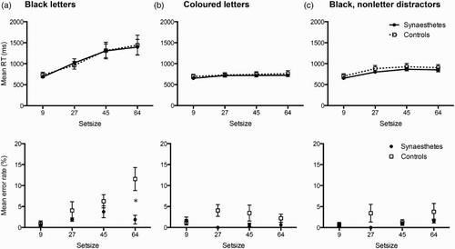 Figure 4. Group RTs (msec; upper panels) and error rates (%; lower panels) for the modified Embedded Figures Task. Synaesthetes: filled circles; Controls: open squares. (a) Both the letters composing the target triangle and distractor letters were presented in black. Asterisk denotes the significant difference between synaesthete and control errors at setsize 64 (p=.005). (b) The target triangle was composed of a letter in one colour while distractors were a letter in another colour (both congruent for the synaesthete). There was a trend (p=0.066) for synaesthetes to be more accurate than controls. (c) Both the target and distractor items were black, but the distractors were repetitions of a single nonsense symbol. Error bars are standard errors of the mean. Note chance performance would be 50% in this task.