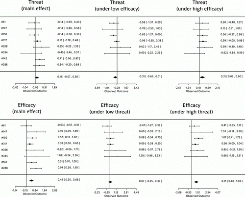 Figure 4.  Forest plots with 95% confidence intervals of the meta-analyses of the main and simple effects of threat and efficacy.