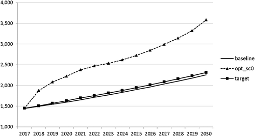 Figure 4. Government investment (GINVN), mio euro.