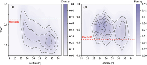 Figure 8. Kernel density estimation of NDVI values for training samples at different latitude (a, b was the winter and non-winter fallow, respectively).