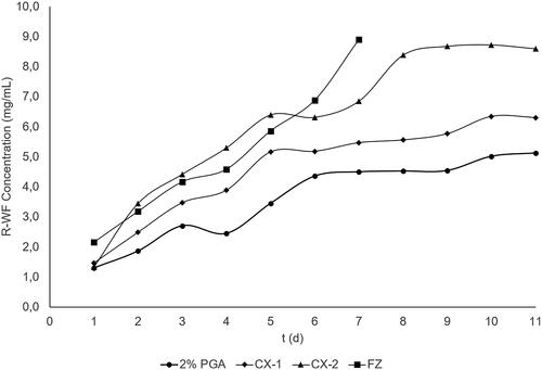 Figure 4. Plasma concentration curve of S-WF in control and treatment groups with multiple-dose administration; closed cycle: control group, Pulvis Gum Arabicum (2% PGA); closed rectangle: FZ group, Fluconazole at a dose of 6 mg/kg BW. Closed diamond: CX-1, CX extract at a dose of 6 mg/kg BW; closed triangle: CX-2, CX extract at a dose of 30 mg/kg BW. SD bar is not displayed in this figure.