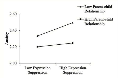 Figure 4 Moderating the Role of Parent-Child Relationship in the Relationship between Expression Suppression and Anxiety.