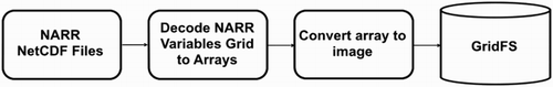 Figure 8. ETL workflow for processing NARR image files.