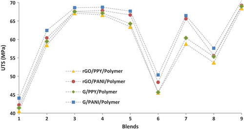 Figure 6. Ultimate tensile strength of different hybrids.