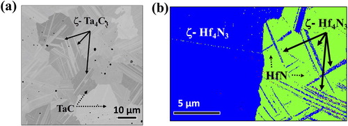 Figure 1. (a) SEM micrograph of a multiphase tantalum carbide. The matrix is TaCx with the lath-like structures in the z-Ta4C3 phase. (b) Electron backscattered diffraction phase map from a section of a Hf-HfN diffusion couple from reference [Citation24] which shows lath-like ζ-Hf4N3 (blue) in a HfNx matrix (green) next to a large, single phase ζ-Hf4N3 grain (blue). (Colour available online).