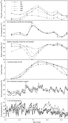 Figure 3.  Seasonal variations in soil CO2 flux and related environmental factors in maize fields. (SI, RF, FM, SM, BG refer to supplementary irrigation, rain-fed, plastic film mulching, corn straw mulching, and bare ground, respectively.)