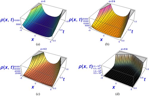 Figure 4. (a–d) Graph of the solution of fractional biological population differential equation for different values of α in Case (ii).