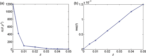 Figure 8. (a) Number of iterations n*(δ, yδ) for different noise levels δ. (b) Residual res(δ) = ‖F(pn,δ) − yδ‖ over δ.