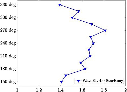 Figure 12. Normalised total power from the entire StarBuoy layout for incident wave directions of 150° to 330°, using StarBuoy with WaveEL 4.0 under EC2.