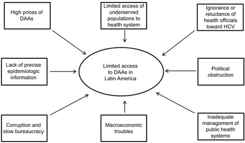 Figure 1 Limiting factors for the global access to DAAs in Latin America.