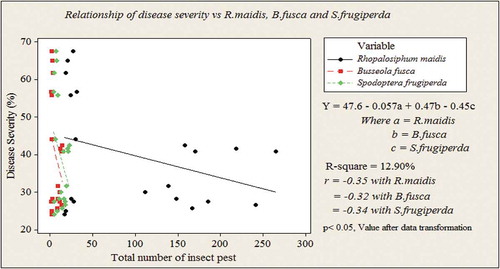 Figure 2. Regression analyses of MLN severity and R. maidis, B. fusca and S. frugiperda per plots sprayed with insecticide alone and in combination of insecticide spray and hand weeding at Arba Minch area in Southern Ethiopia during 2016 and 2017 cropping seasons.