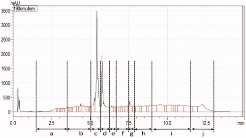 Figure 1. UPLC chromatogram of S13 extract and the various fractions collected.