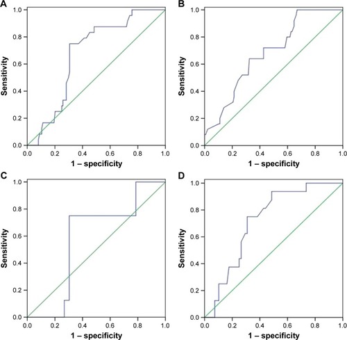 Figure 3 ROC curve analysis for SUA and Tbil used for the assessment of IPSD from 3 to 6 months post-stroke. (A) SUA levels, (B) Tbil levels, (C) SUA levels in males, and (D) SUA levels in females.