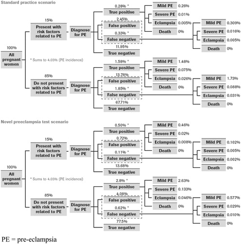 Figure 2.  Distribution of the patient population in the model: standard practice vs. novel pre-eclampsia test. PE, pre-eclampsia.