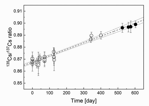 Figure 5. The variation of the isotopic ratios of 135Cs to 137Cs over time. Black circles (●) indicate measurement data at the time of irradiation experiments at the KUR. The long-dashed line represents the fitting result, and the dotted lines show the uncertainty range.