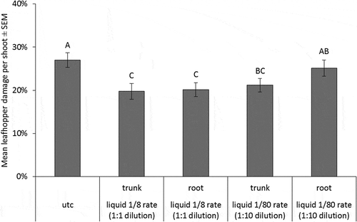 Figure 7. Mean percent of leaves damaged E. fabae nymphs on nursery trees planted in 2014, counted at 432 DAT. Error bars are ±SEM. Means followed by the same letter within each sample date are not significantly different based on alpha = 0.05. Data are back-transformed from Poisson log-linked distribution used for analysis.