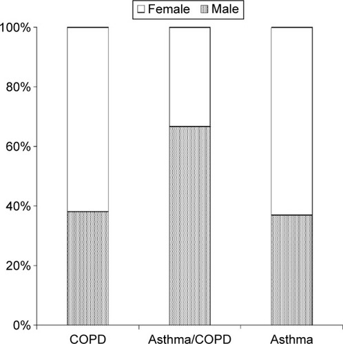 Figure 1 Sex distribution among patients with COPD, ACOS, and asthma (%).