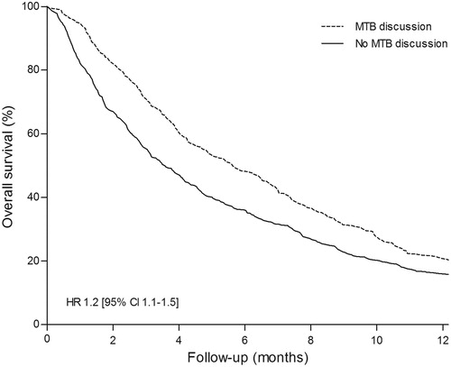 Figure 3. Survival of patients discussed by a multidisciplinary tumor board compared with patients who were not discussed for before initiation of palliative treatment. MDT: multidisciplinary tumor board; HR: hazard ratio; CI: confidence interval.
