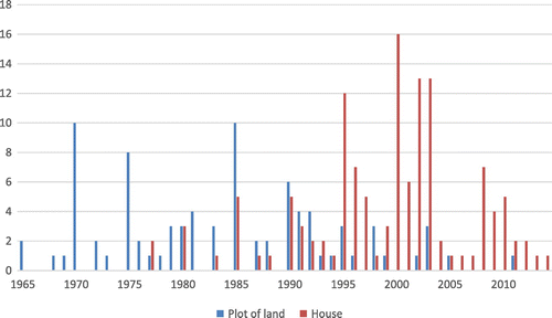 Figure 4. San Jerónimo Aculco: year and form in which property was acquired. Source: author’s data from survey of owner-occupiers (N = 210).