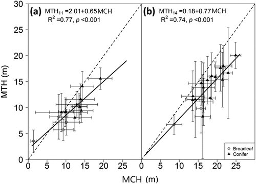 Figure 4. The comparisons between temporally corresponding field-measured mean tree heights (MTH) and the remotely sensed mean canopy height model (MCH) derived from (a) lidar (acquired in 2011) and a (b) UAV (2014). Solid and dashed lines are the regression and 1:1 lines, respectively; horizontal and vertical error bars indicate standard deviations that were calculated from all pixels in each plot (20 m × 25 m).