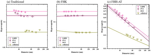 Figure 2. The hygroscopicity of LDPE (open circle), PET (pink triangle), PVC (open square) and cellulose (green triangle) derived from S-D measurement using (a) traditional hygroscopicity theory (b) FHK (c) FHH-AT. Symbols are derived from data presented in Figure 1. Solid lines are respective predictions of hygroscopicity assuming different mechanisms.