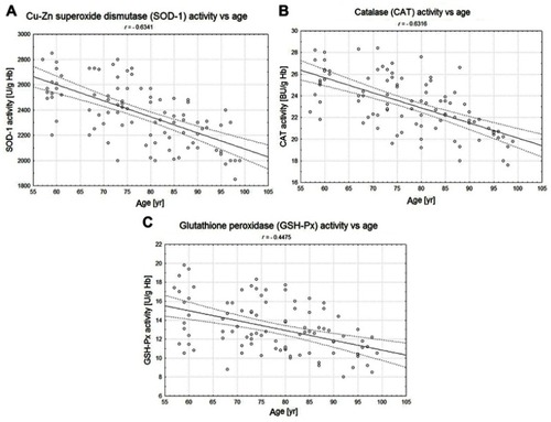 Figure 6 The correlations between the erythrocytic Zn-Cu superoxide dismutase (SOD-1) (A), catalase (CAT) (B), and glutathione peroxidase (GSH-Px) (C) activities and age of examined persons (P<0.05).