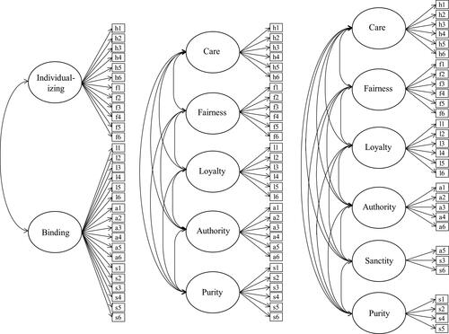 Figure 1. Two-, five-, and six-factor models of the MFQ.