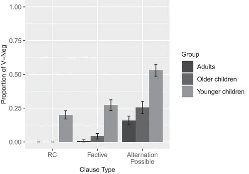 Figure 1. Proportion of V-Neg produced in all clause types grouped roughly by participant age