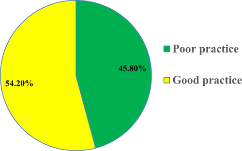 Figure 2 Shows the overall practice level of supplemental of oxygen therapy among nurses working in NICU of public hospitals of Addis Ababa, Ethiopia.