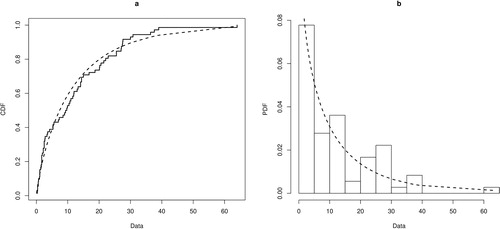 Figure 1. (a) The empirical cdf (stair) versus fitted cdf (dotted curve). (b) Histogram of the data versus fitted pdf.