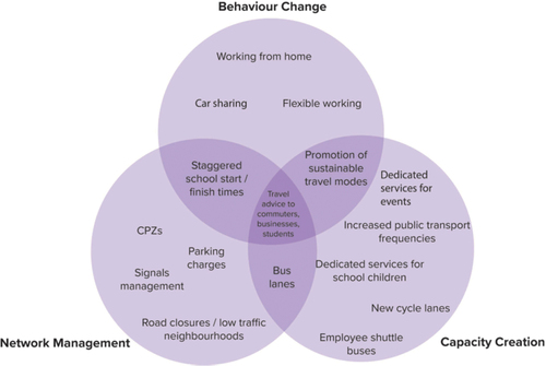 Figure 8. WFH as a behavioural change mechanism for travel demand management.