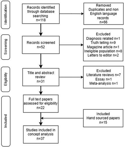 Figure 1. PRISMA flow diagram for therapeutic lying in the care of a person with dementia.