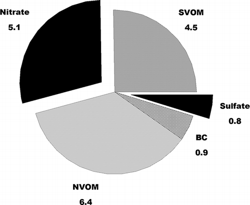 Figure 3. Average composition of FDMS measured PM2.5 during February 9–10 in the Lindon study. Indicated species are nonvolatile organic material (NVOM), semivolatile organic material (SVOM, estimated as the difference between the FDMS TEOM measurement and the other measured constituents), sulfate and nitrate (present as the ammonium salts), and black carbon (BC). Concentrations are µg/m3.