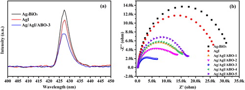 Figure 8. PL spectra (a) and EIS emission spectra (b) of as-prepared samples.
