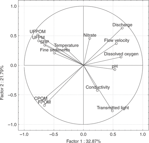Figure 2. PCA ordination of the environmental variables.