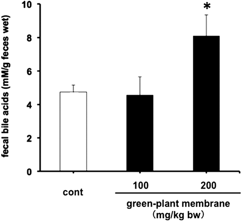 Figure 4. Fecal total bile acid contents in rats administered meals containing 0, 100, or 200 mg/mL green-plant membrane in corn oil. For the measurement, feces collected from individual rats were pooled and then lyophilized. Bars represent means ±SE (n = 4); Open bars, corn oil group (control); black bar, green-plant membrane treatment groups; *p < 0.05 vs. control.