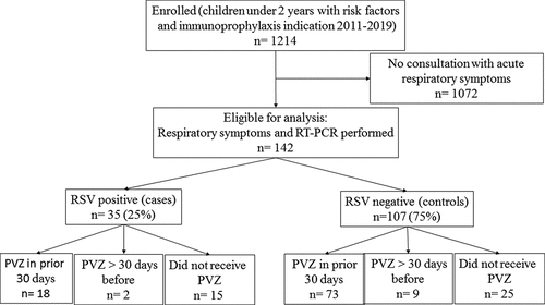 Figure 1. Flow diagram for study participants